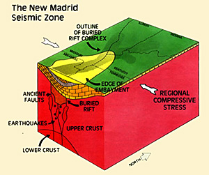 from MO DNR - cross section New Madrid Fault