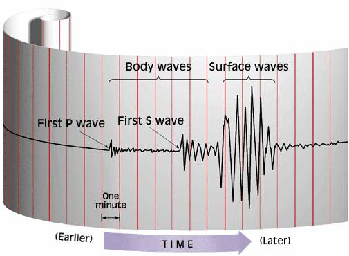 pwave swave quake