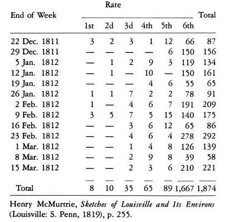 New Madrid 1811-12 quakes per week