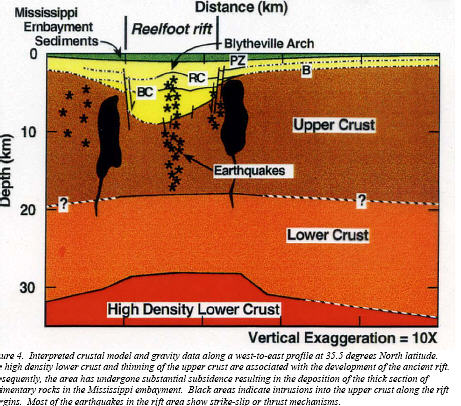 cross section of New Madrid Fault