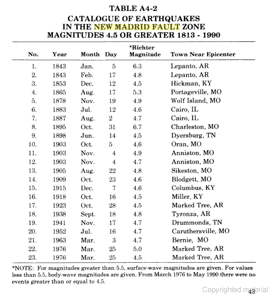 New Madrid quakes above magnitude 4.5